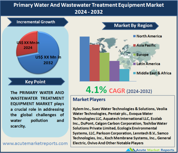 Primary Water And Wastewater Treatment Equipment Market