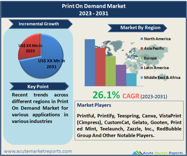 Print On Demand Market