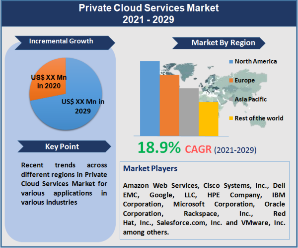 Private Cloud Services Market