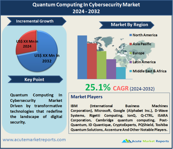Quantum Computing In Cybersecurity Market