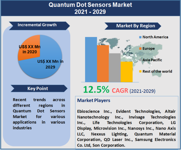 Quantum Dot Sensors Market
