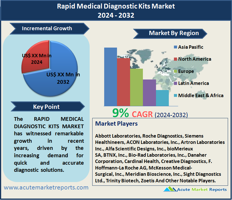 Rapid Medical Diagnostic Kits Market