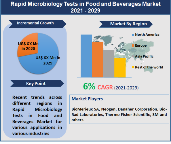 Rapid Microbiology Tests in Food and Beverages Market