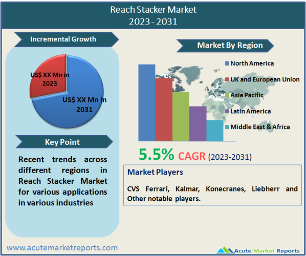 Reach Stacker Market