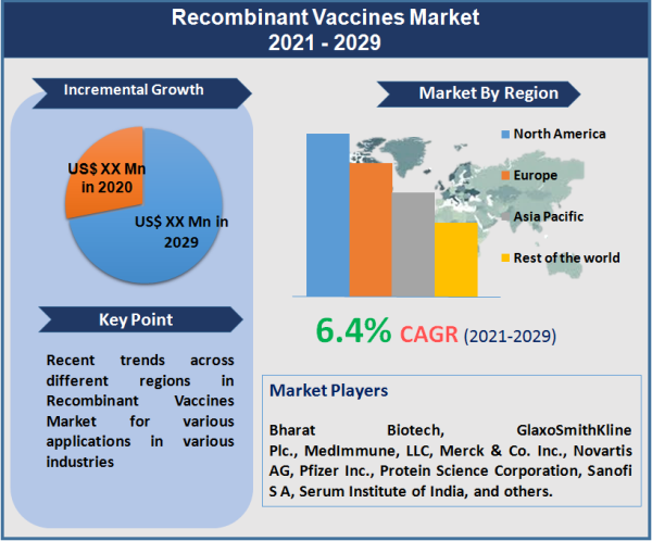 Recombinant Vaccines Market