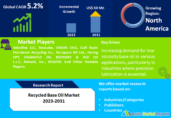 Recycled Base Oil Market