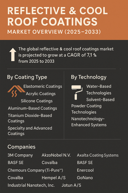 reflective-and-cool-roof-coatings-market