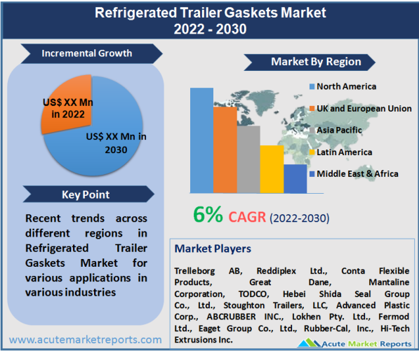 Refrigerated Trailer Gaskets Market
