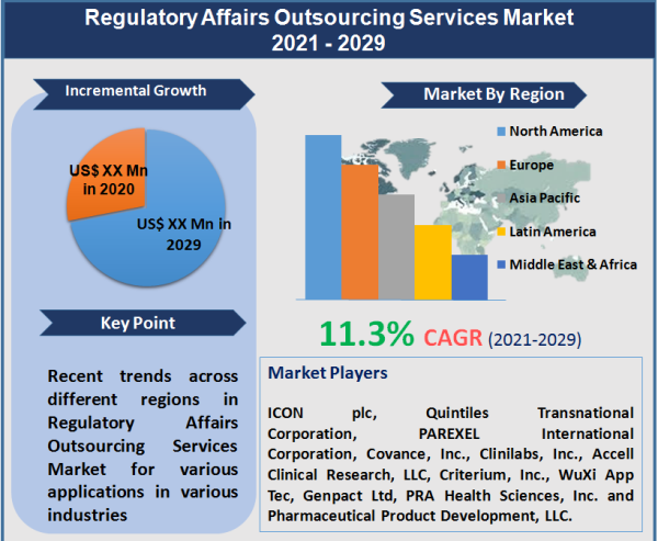 Regulatory Affairs Outsourcing Services Market