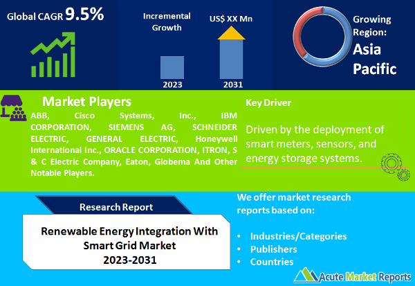 Renewable Energy Integration With Smart Grid Market