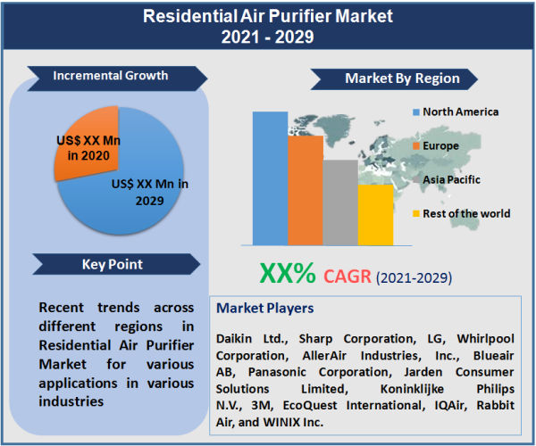 Residential Air Purifier Market