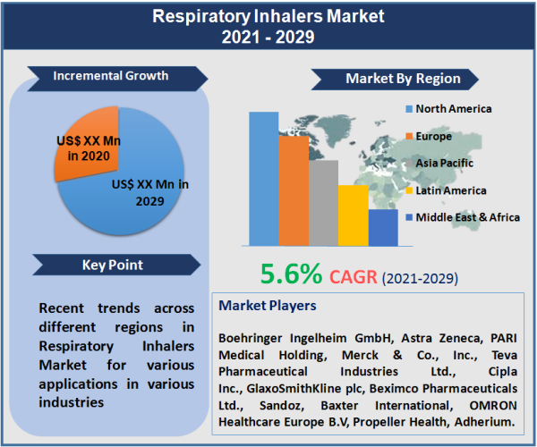 Respiratory Inhalers Market