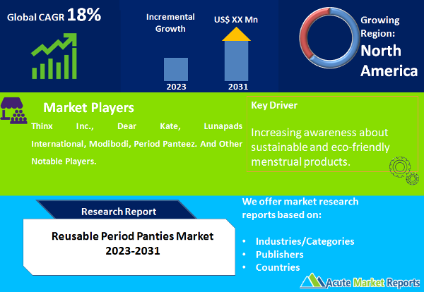 Reusable Period Panties Market