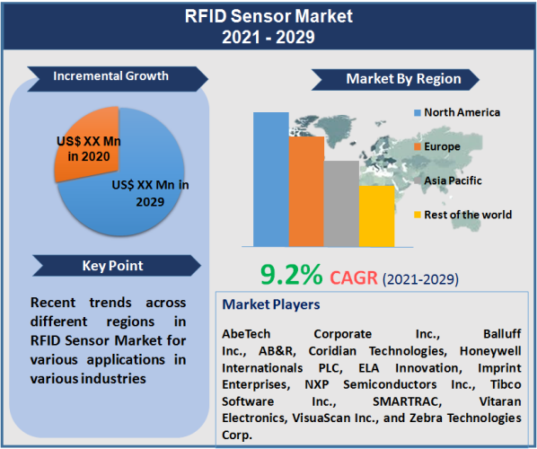 RFID Sensor Market