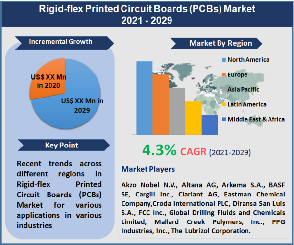 Rheology Modifiers Market