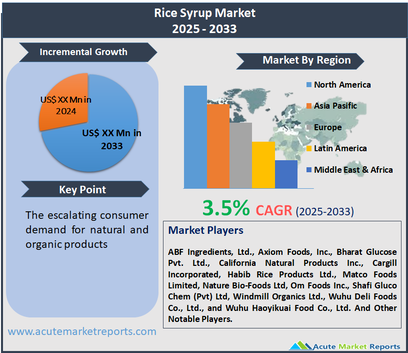 Rice Syrup Market