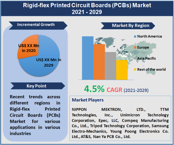 Rigid-flex Printed Circuit Boards (PCBs) Market