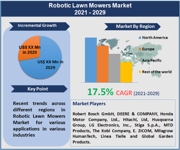 Robotic Lawn Mowers Market Set to Reach US 5.73 Bn by 2029