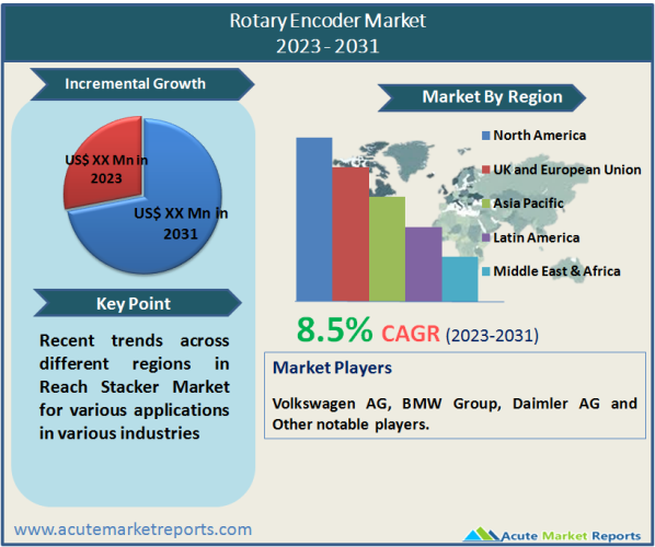 Rotary Encoder Market
