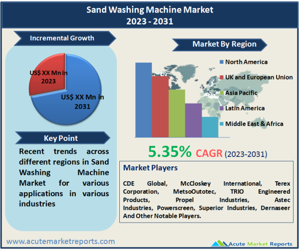 Sand Washing Machine Market