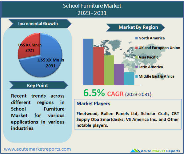 School Furniture Market