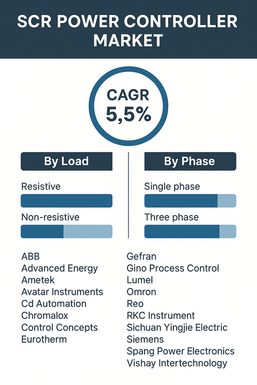 scr-power-controller-market