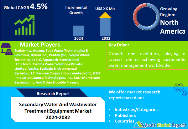 Secondary Water And Wastewater Treatment Equipment Market