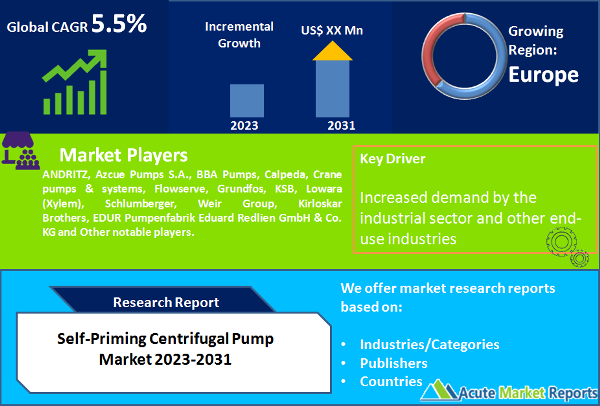 Self-Priming Centrifugal Pump Market