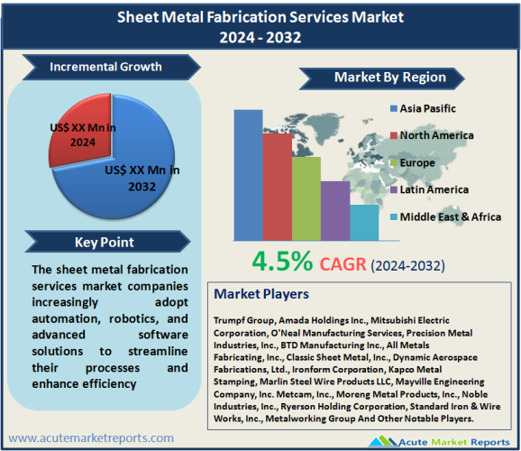 Sheet Metal Fabrication Services Market