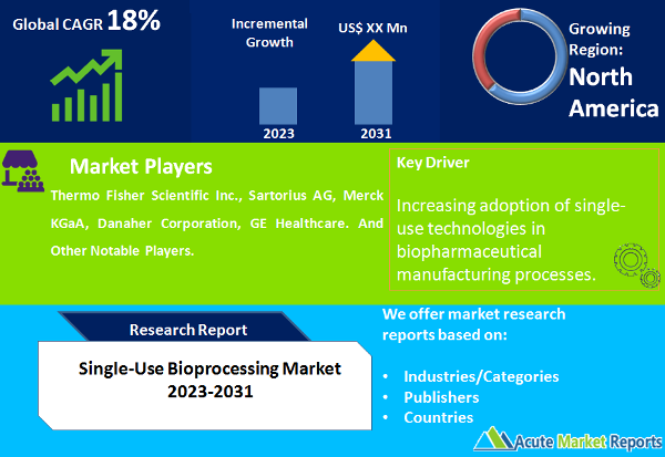 Single-Use Bioprocessing Market