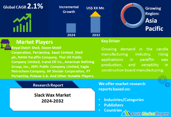 Slack Wax Market