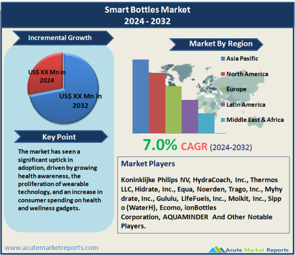 Smart Bottles Market
