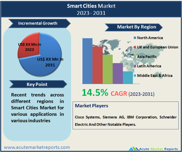 Smart Cities Market