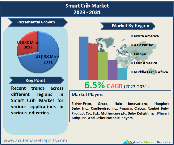 Smart Crib Market