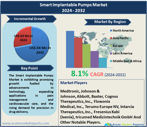 Smart Implantable Pumps Market