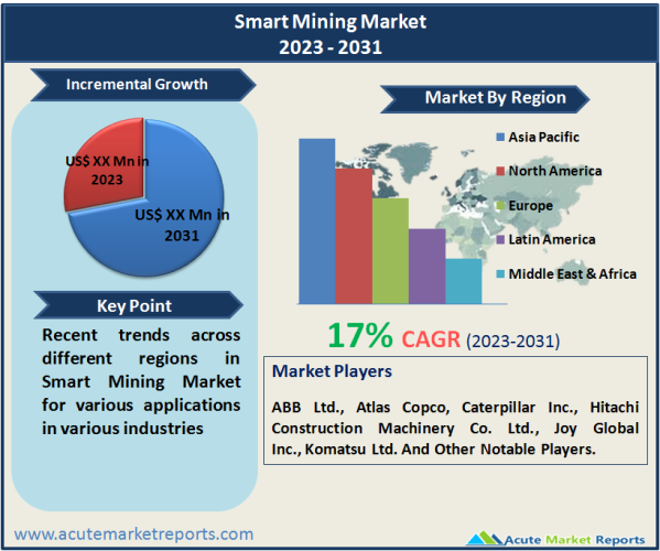 Smart Mining Market