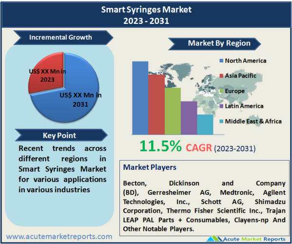Smart Syringes Market
