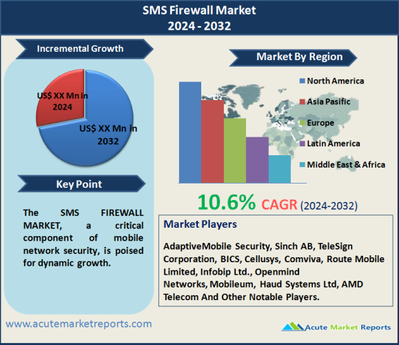 SMS Firewall Market