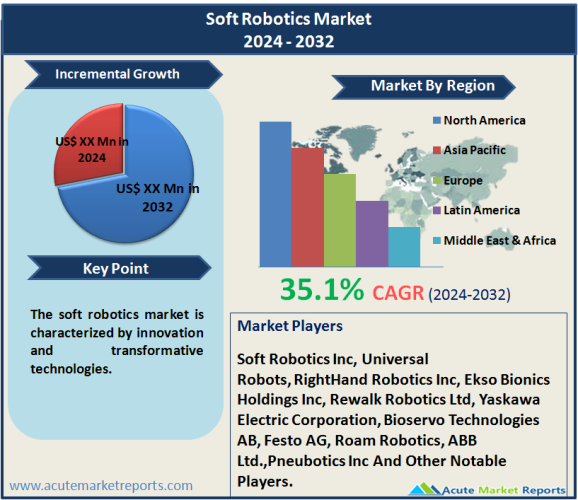 Soft Robotics Market