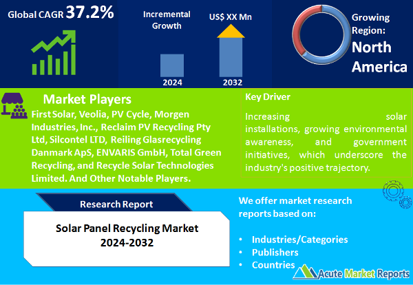 Solar Panel Recycling Market