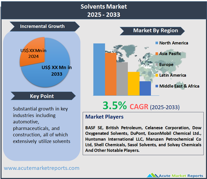 Solvents Market