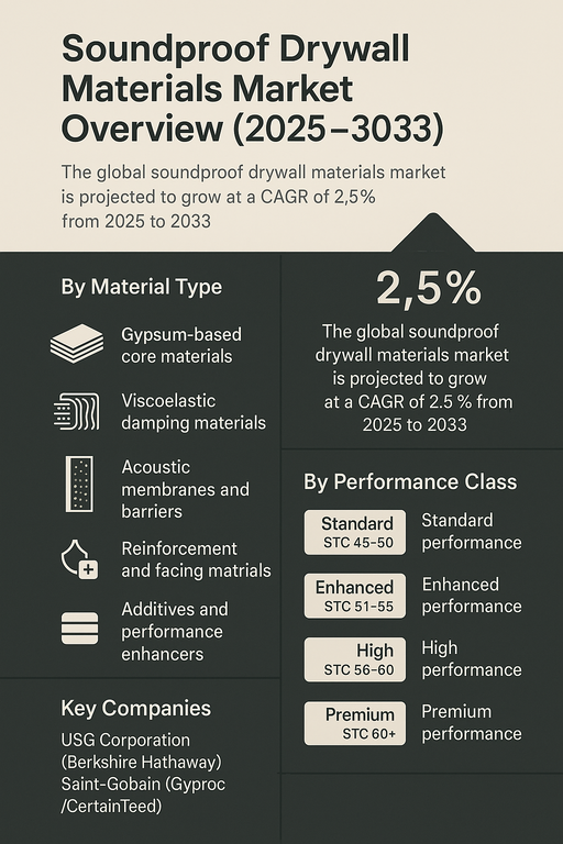 soundproof-drywall-materials-market
