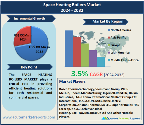 Space Heating Boilers Market