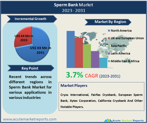 Sperm Bank Market