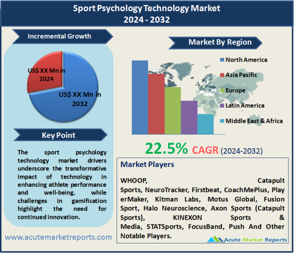 Sport Psychology Technology Market