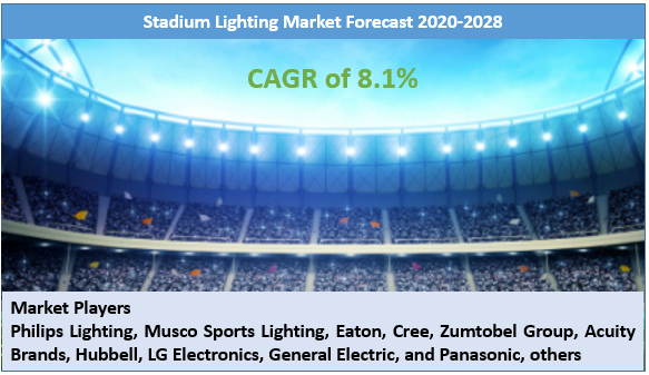 Stadium Lighting Market