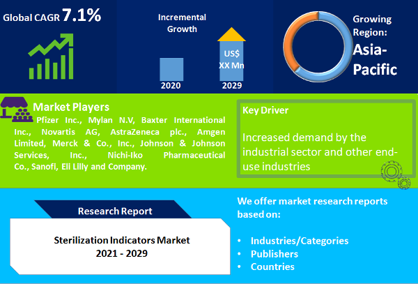 Sterile Injectables Market