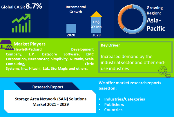 Storage Area Network (SAN) Solutions Market