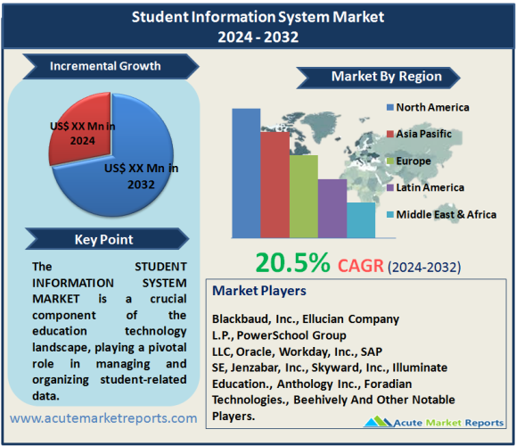 Student Information System Market