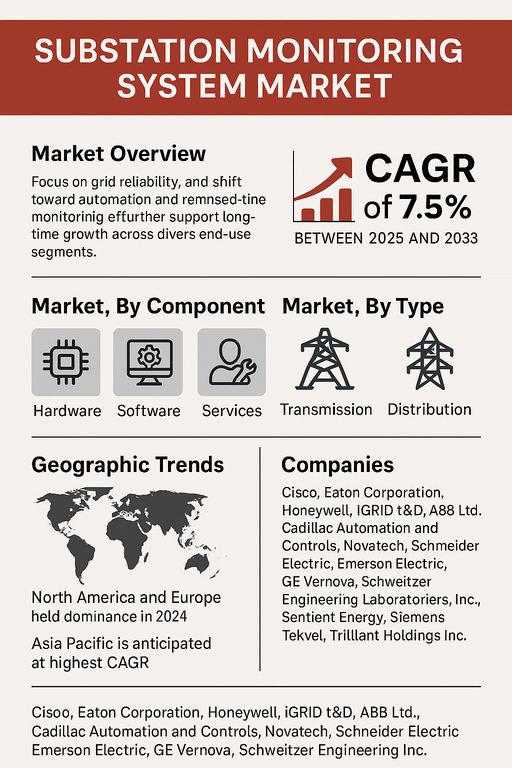 substation-monitoring-system-market